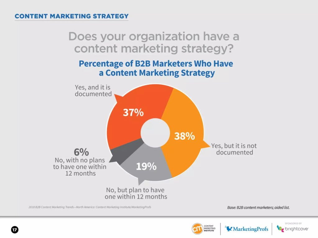 75% of B2B participants has content strategy