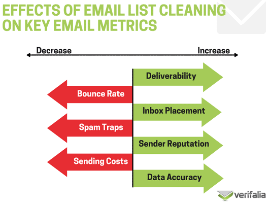 Cleanings impact on email deliverability