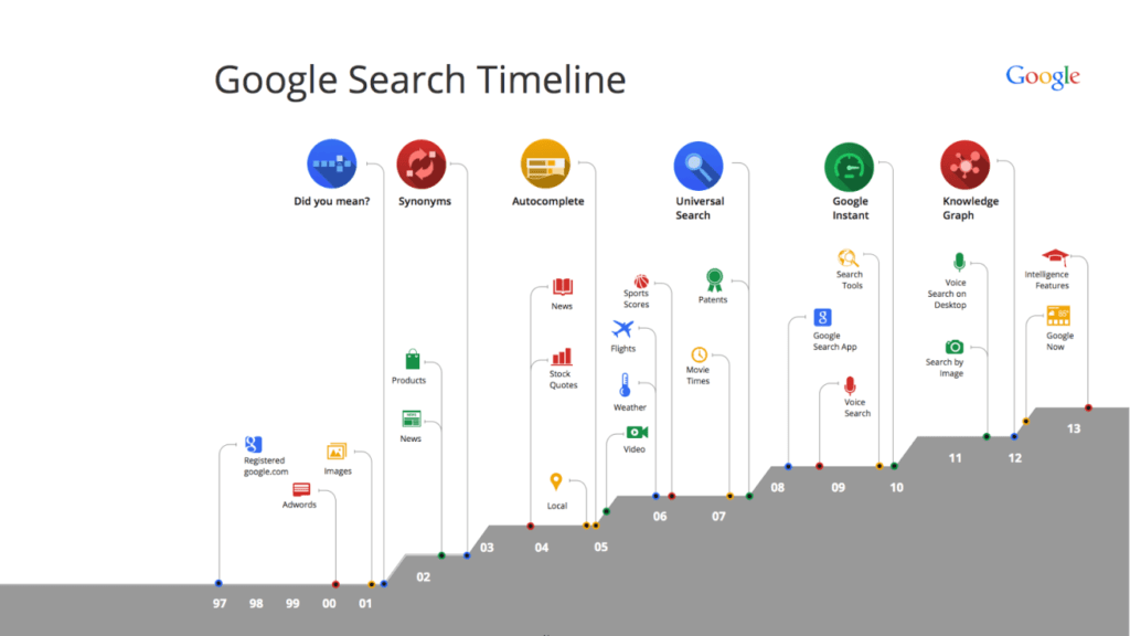 Google's SERP evolution