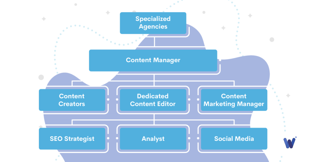 How a good content team should look like