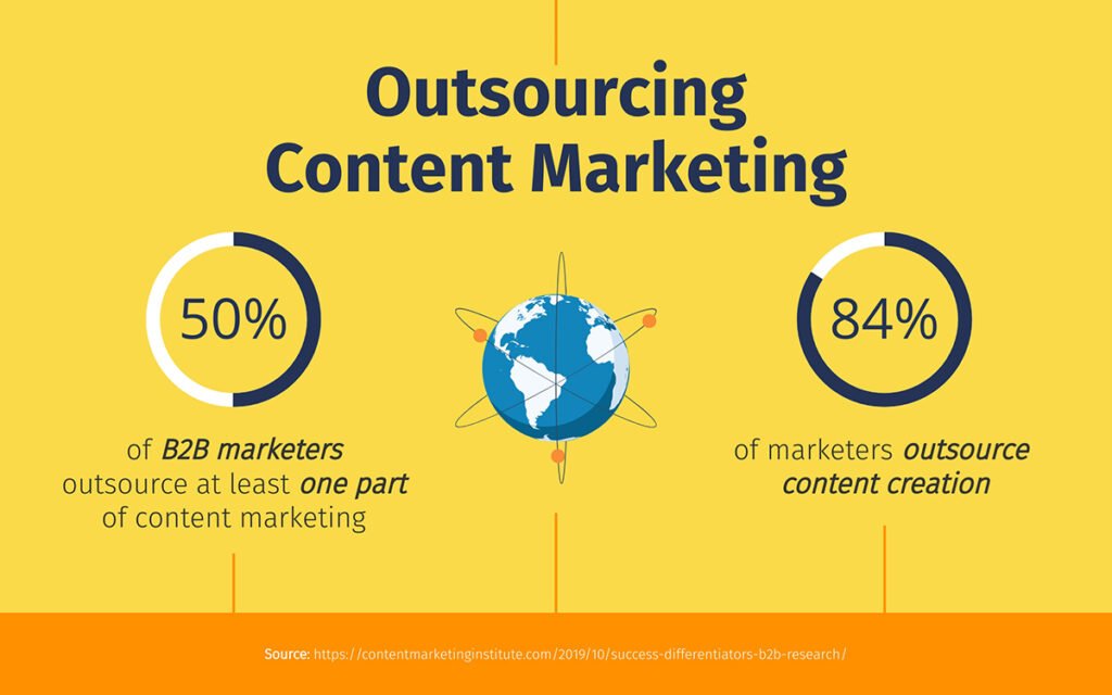 Outsourcing content marketing can be beneficial