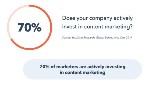 Seventy percent are actively investing in content marketing
