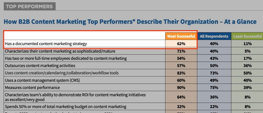 Top performers have documented content marketing strategy