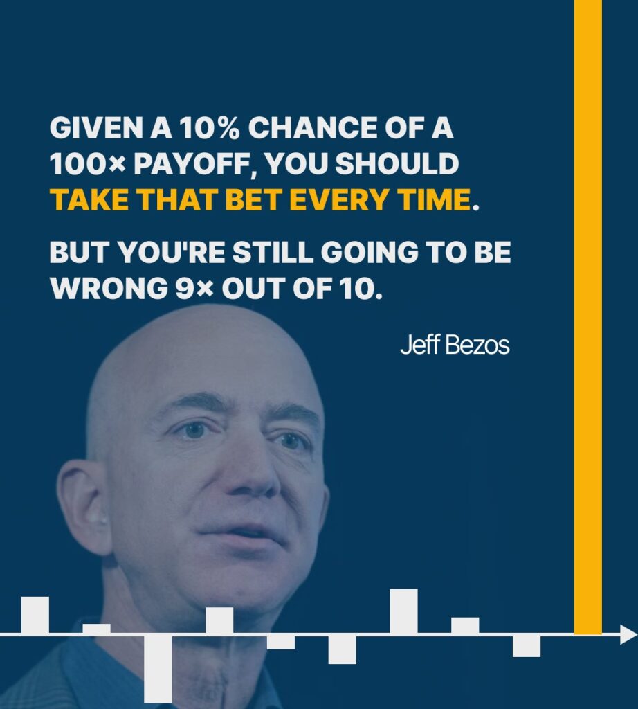 Given a 10% chance of a 100x payoff, you should take that bet every time - Jeff Bezos